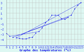 Courbe de tempratures pour Brocken