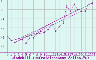 Courbe du refroidissement olien pour Caix (80)