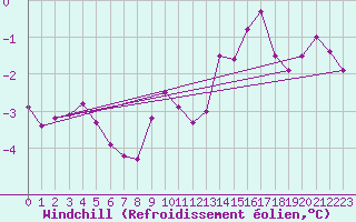 Courbe du refroidissement olien pour Tholey