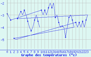 Courbe de tempratures pour Tromso / Langnes
