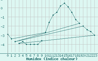 Courbe de l'humidex pour Saint-Dizier (52)