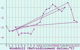 Courbe du refroidissement olien pour Aix-la-Chapelle (All)