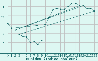 Courbe de l'humidex pour Limoges (87)