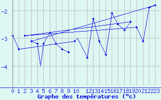 Courbe de tempratures pour Honningsvag / Valan