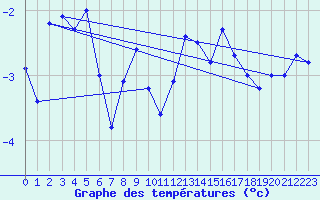 Courbe de tempratures pour Rohrbach