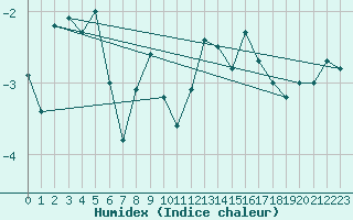 Courbe de l'humidex pour Rohrbach