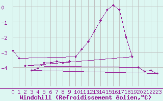 Courbe du refroidissement olien pour Villefontaine (38)