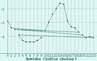 Courbe de l'humidex pour Fichtelberg