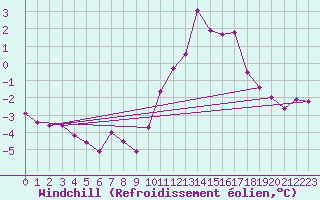 Courbe du refroidissement olien pour Epinal (88)