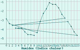 Courbe de l'humidex pour Croisette (62)