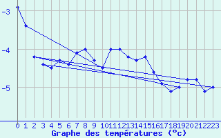 Courbe de tempratures pour La Fretaz (Sw)