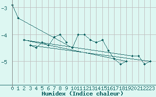 Courbe de l'humidex pour La Fretaz (Sw)