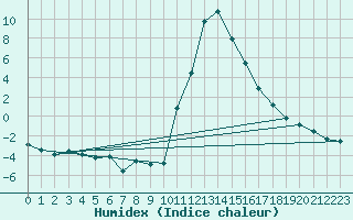 Courbe de l'humidex pour Bagnres-de-Luchon (31)