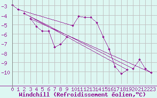 Courbe du refroidissement olien pour Les Eplatures - La Chaux-de-Fonds (Sw)