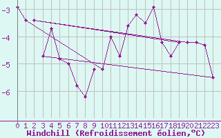 Courbe du refroidissement olien pour Retitis-Calimani