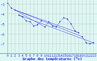 Courbe de tempratures pour Medias