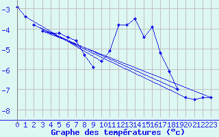 Courbe de tempratures pour Landos-Charbon (43)