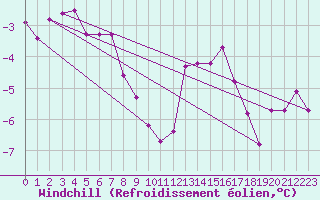 Courbe du refroidissement olien pour Serak