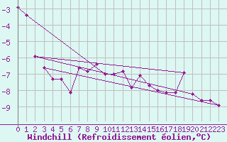 Courbe du refroidissement olien pour Feldberg-Schwarzwald (All)