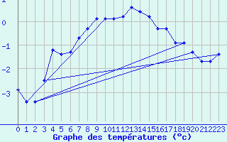 Courbe de tempratures pour Kaskinen Salgrund