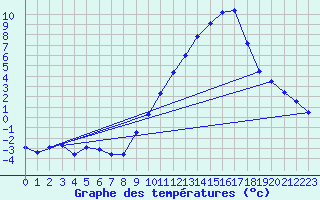 Courbe de tempratures pour Embrun (05)