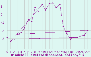 Courbe du refroidissement olien pour Goettingen