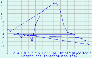 Courbe de tempratures pour Dagloesen