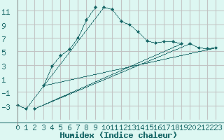 Courbe de l'humidex pour Vaala Pelso