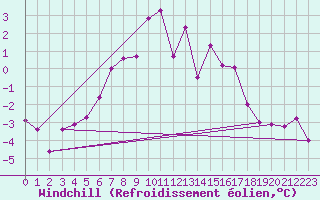Courbe du refroidissement olien pour Zugspitze