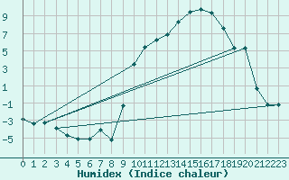 Courbe de l'humidex pour Laqueuille (63)