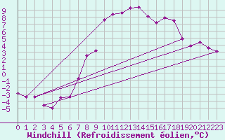 Courbe du refroidissement olien pour Blatten