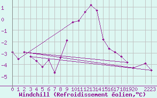 Courbe du refroidissement olien pour Skillinge