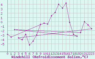 Courbe du refroidissement olien pour Koppigen