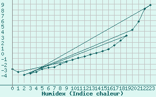 Courbe de l'humidex pour Tours (37)