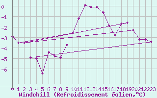Courbe du refroidissement olien pour Eggegrund