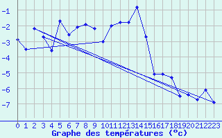 Courbe de tempratures pour Weissfluhjoch