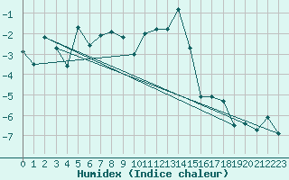 Courbe de l'humidex pour Weissfluhjoch