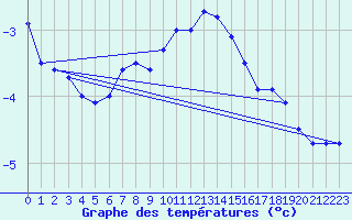 Courbe de tempratures pour Salla Varriotunturi