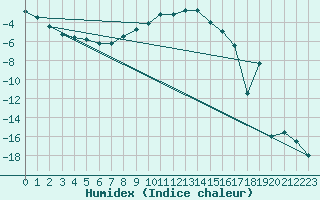 Courbe de l'humidex pour Joutseno Konnunsuo