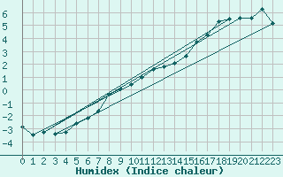 Courbe de l'humidex pour Connerr (72)