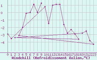 Courbe du refroidissement olien pour Emden-Koenigspolder