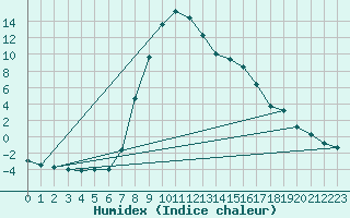 Courbe de l'humidex pour Buffalora