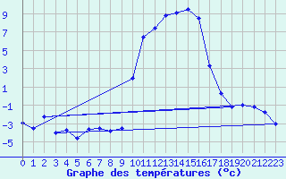 Courbe de tempratures pour Boltigen