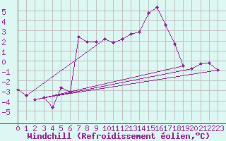 Courbe du refroidissement olien pour Olpenitz