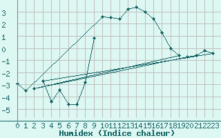 Courbe de l'humidex pour Luedenscheid