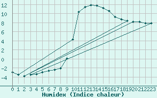 Courbe de l'humidex pour Recoules de Fumas (48)
