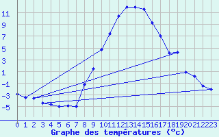 Courbe de tempratures pour Schiers