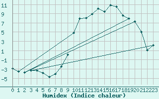 Courbe de l'humidex pour Recht (Be)