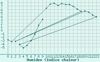 Courbe de l'humidex pour Tynset Ii