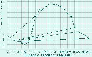 Courbe de l'humidex pour Kocevje